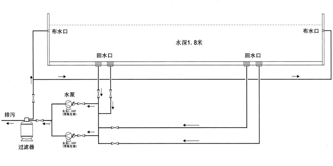 新型魚池過濾系統(tǒng)